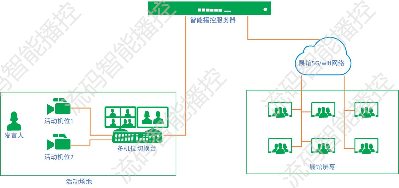 展馆5G直播系统图