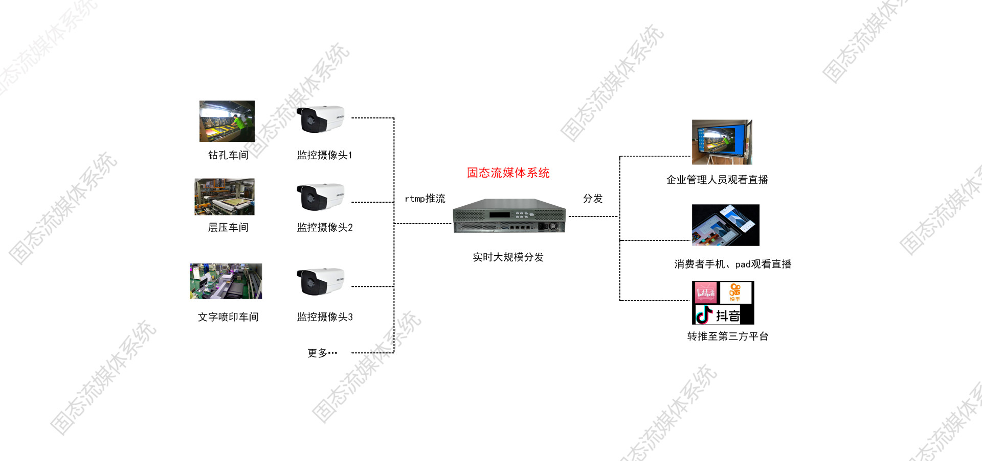 工艺直播架构图.jpg