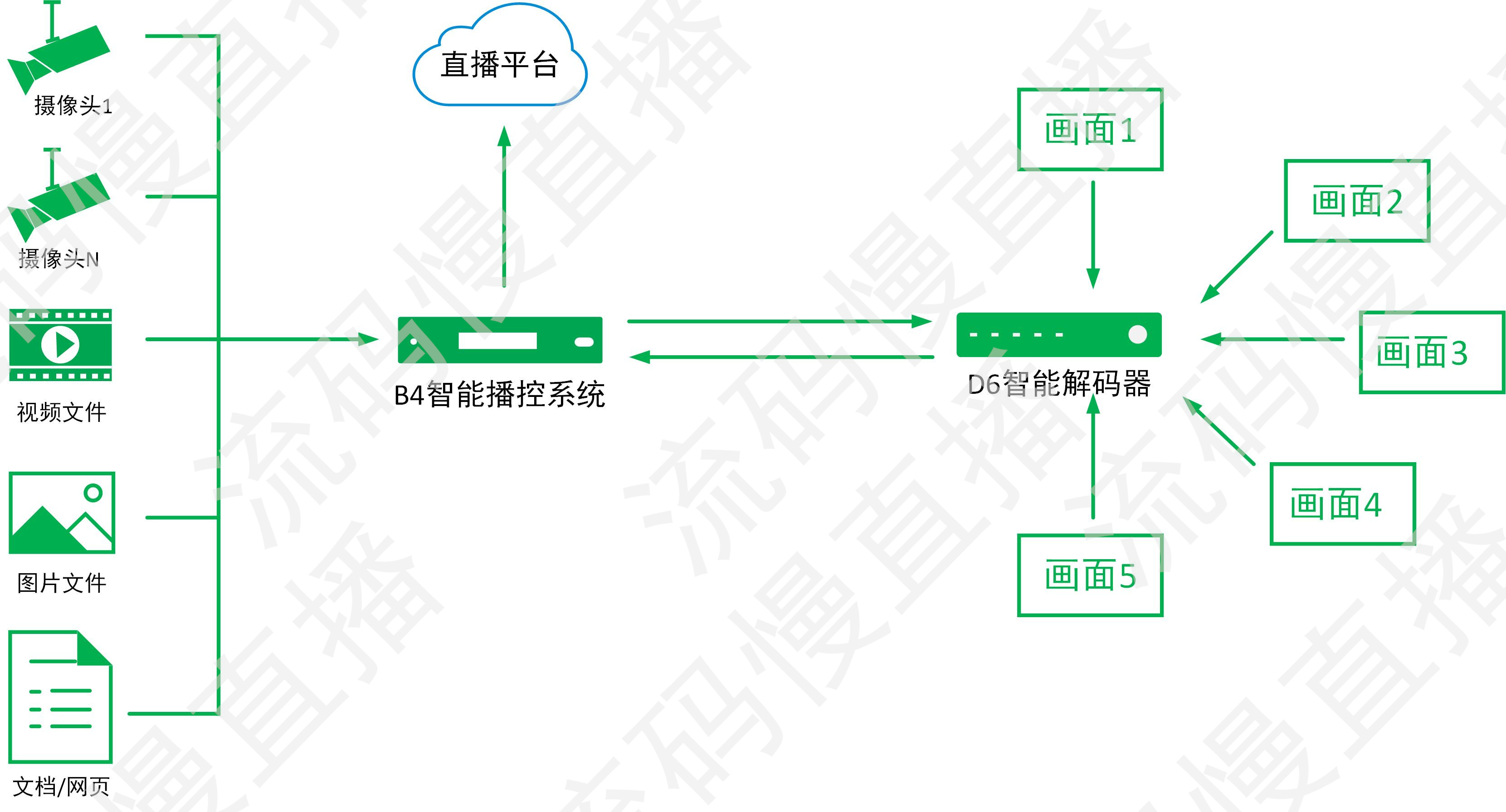 慢直播框图.jpg